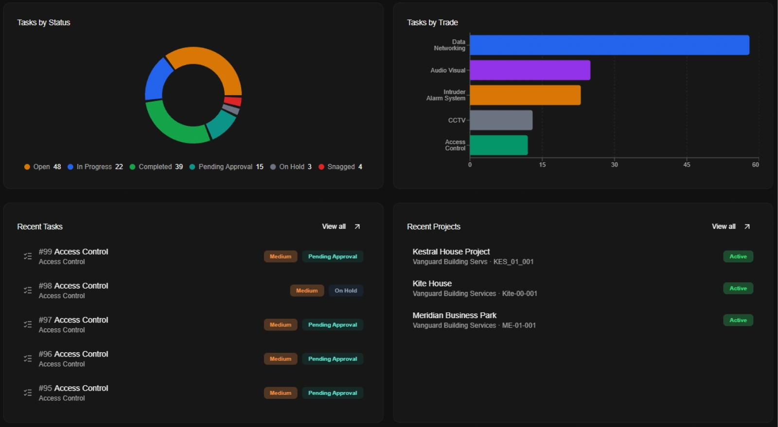 The Graftix dashboard showing project progress, task status and recent activity